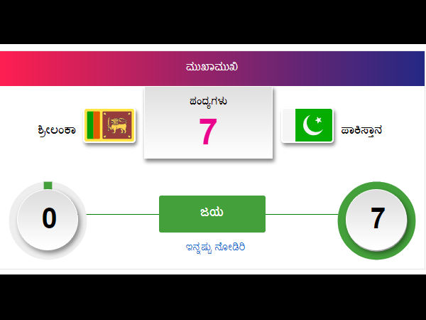 ಪಾಕ್ ಎದುರು ಗೆಲುವೇ ಇಲ್ಲ